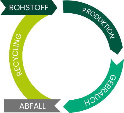 Darstellung Kreislaufwirtschaft 2